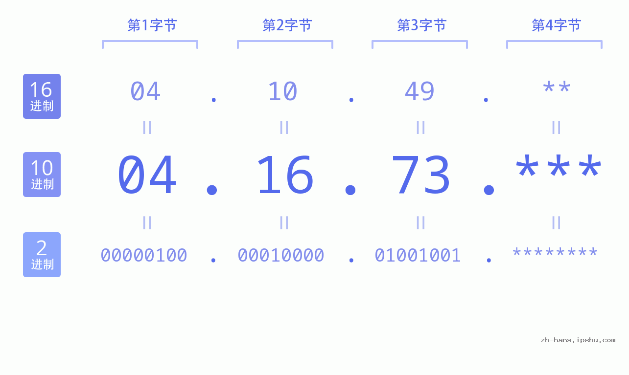 IP地址:04.16.73 数据结构图 二进制 十进制 十六进制 IPv4: 04.16.73 网络类型 网络号 主机号