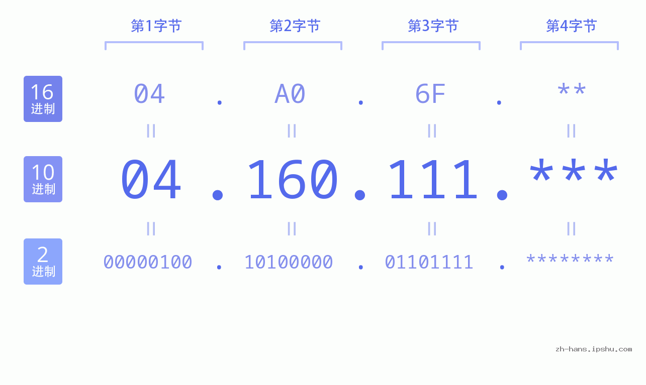 IP地址:04.160.111 数据结构图 二进制 十进制 十六进制 IPv4: 04.160.111 网络类型 网络号 主机号
