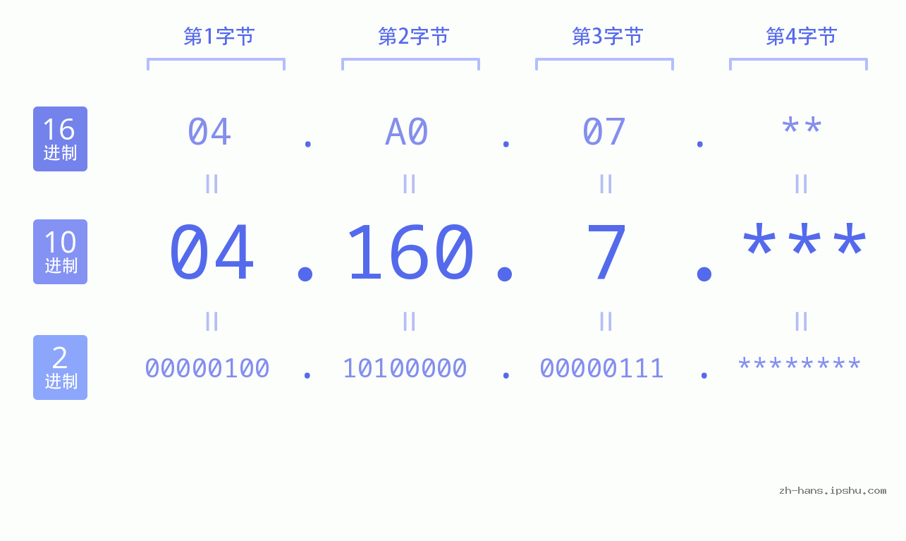 IP地址:04.160.7 数据结构图 二进制 十进制 十六进制 IPv4: 04.160.7 网络类型 网络号 主机号