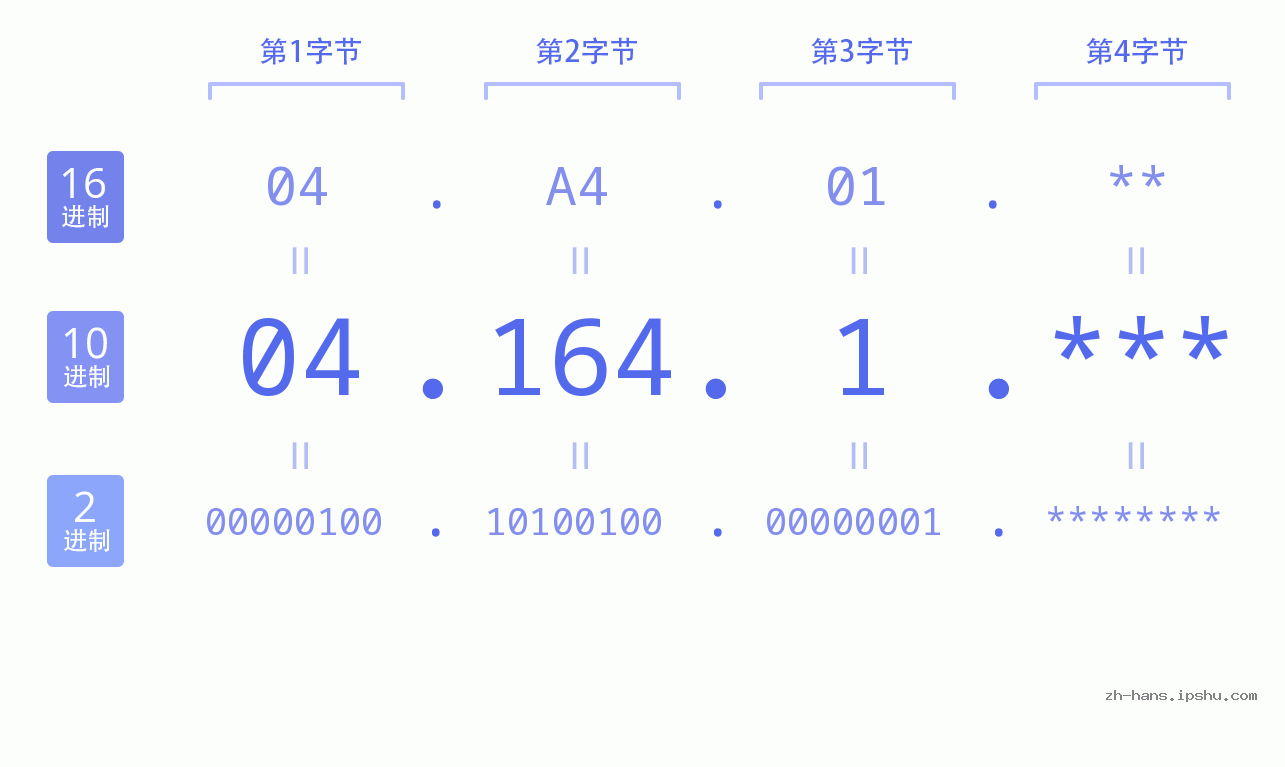 IP地址:04.164.1 数据结构图 二进制 十进制 十六进制 IPv4: 04.164.1 网络类型 网络号 主机号