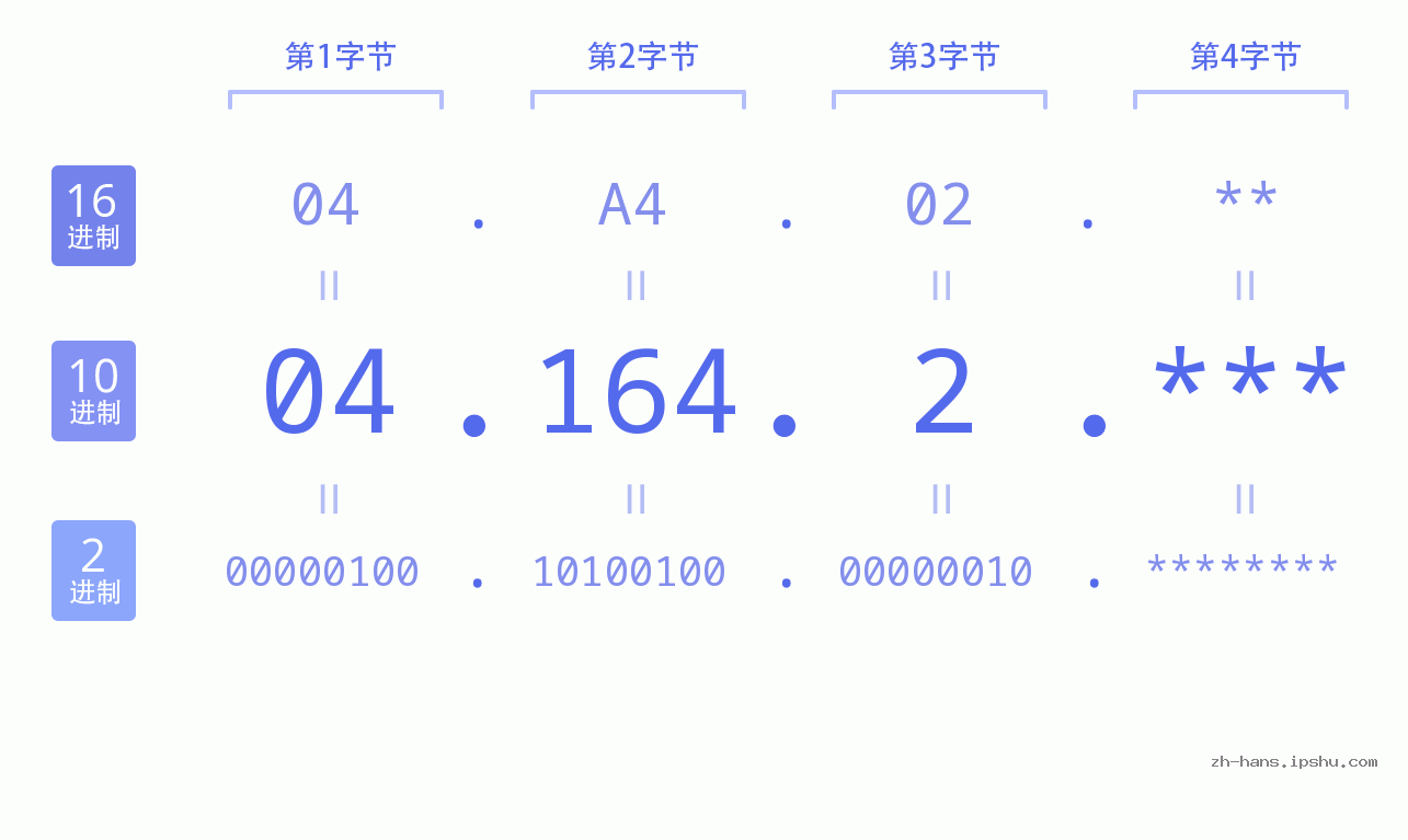 IP地址:04.164.2 数据结构图 二进制 十进制 十六进制 IPv4: 04.164.2 网络类型 网络号 主机号