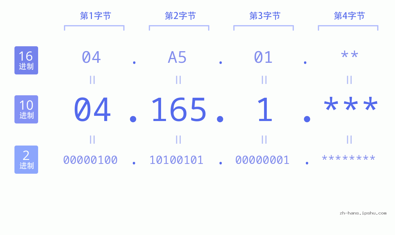 IP地址:04.165.1 数据结构图 二进制 十进制 十六进制 IPv4: 04.165.1 网络类型 网络号 主机号
