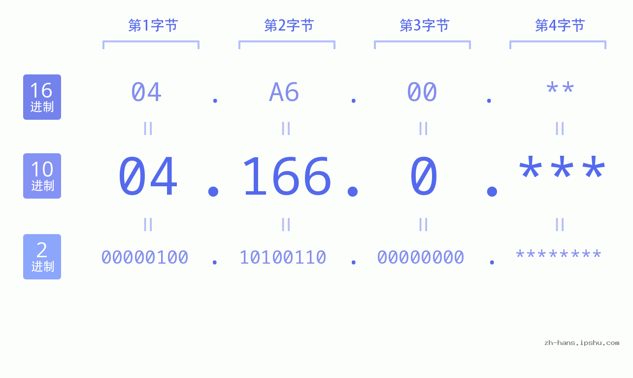 IP地址:04.166.0 数据结构图 二进制 十进制 十六进制 IPv4: 04.166.0 网络类型 网络号 主机号