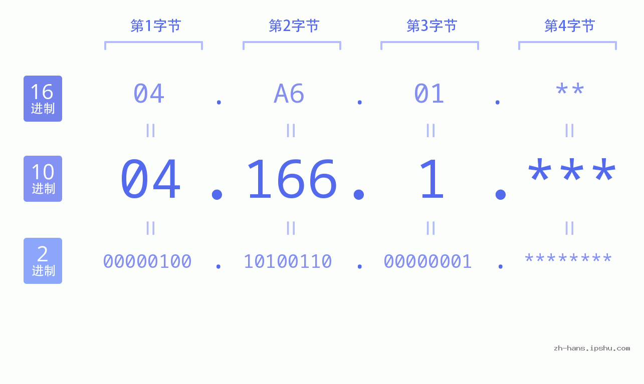 IP地址:04.166.1 数据结构图 二进制 十进制 十六进制 IPv4: 04.166.1 网络类型 网络号 主机号