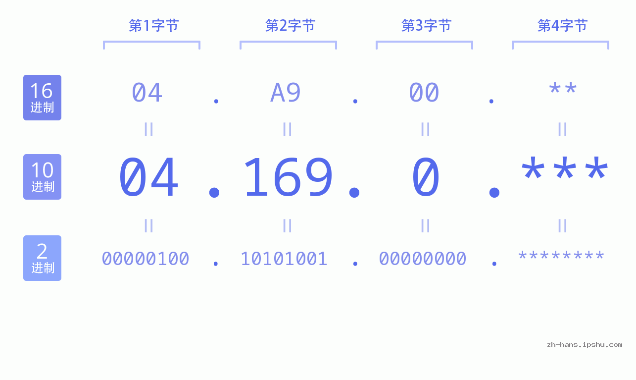 IP地址:04.169.0 数据结构图 二进制 十进制 十六进制 IPv4: 04.169.0 网络类型 网络号 主机号