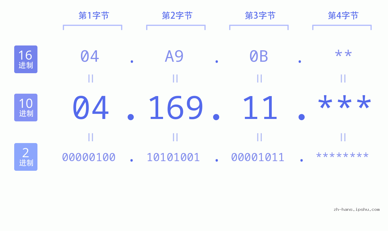 IP地址:04.169.11 数据结构图 二进制 十进制 十六进制 IPv4: 04.169.11 网络类型 网络号 主机号