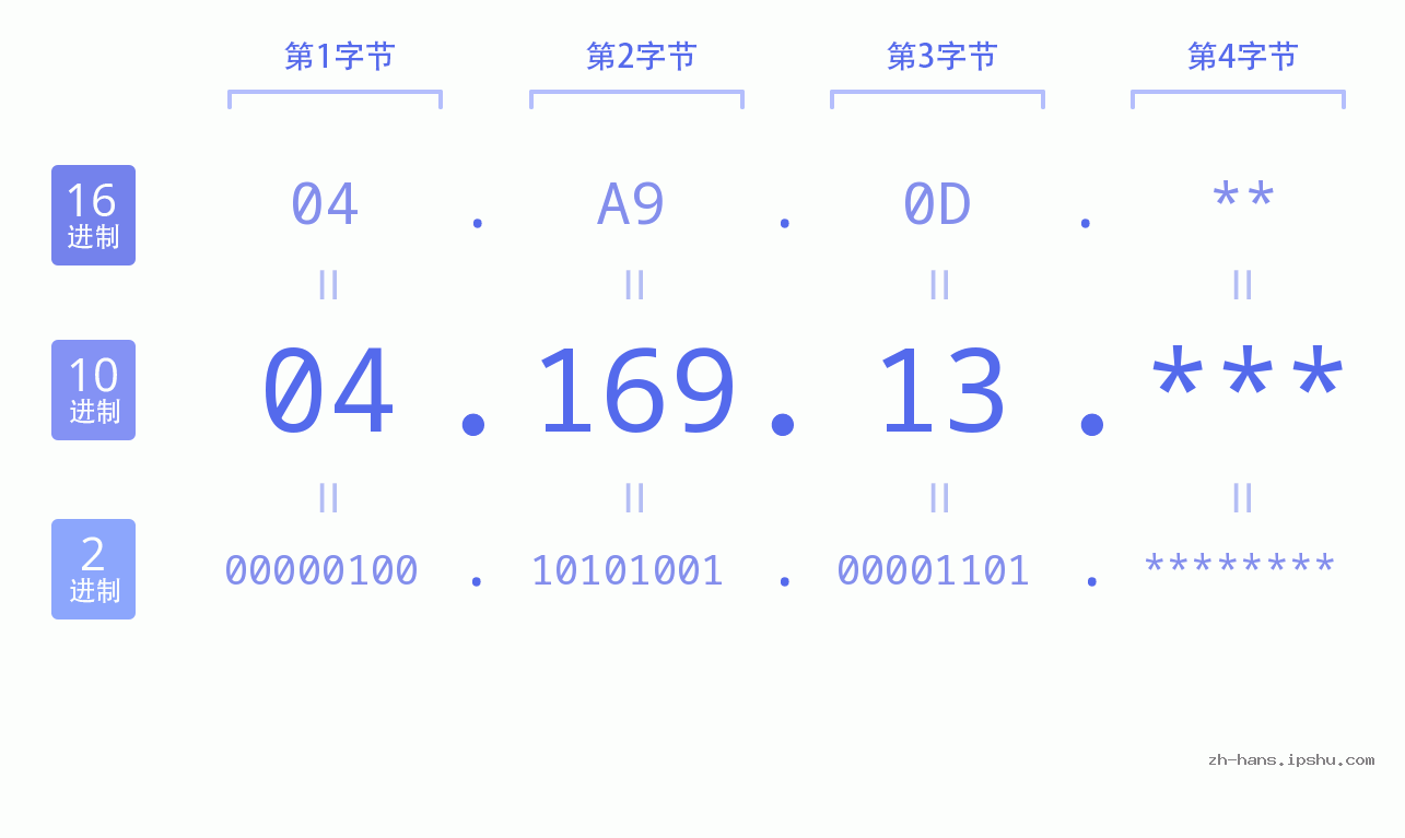 IP地址:04.169.13 数据结构图 二进制 十进制 十六进制 IPv4: 04.169.13 网络类型 网络号 主机号