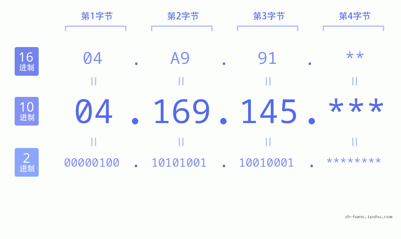IP地址:04.169.145 数据结构图 二进制 十进制 十六进制 IPv4: 04.169.145 网络类型 网络号 主机号