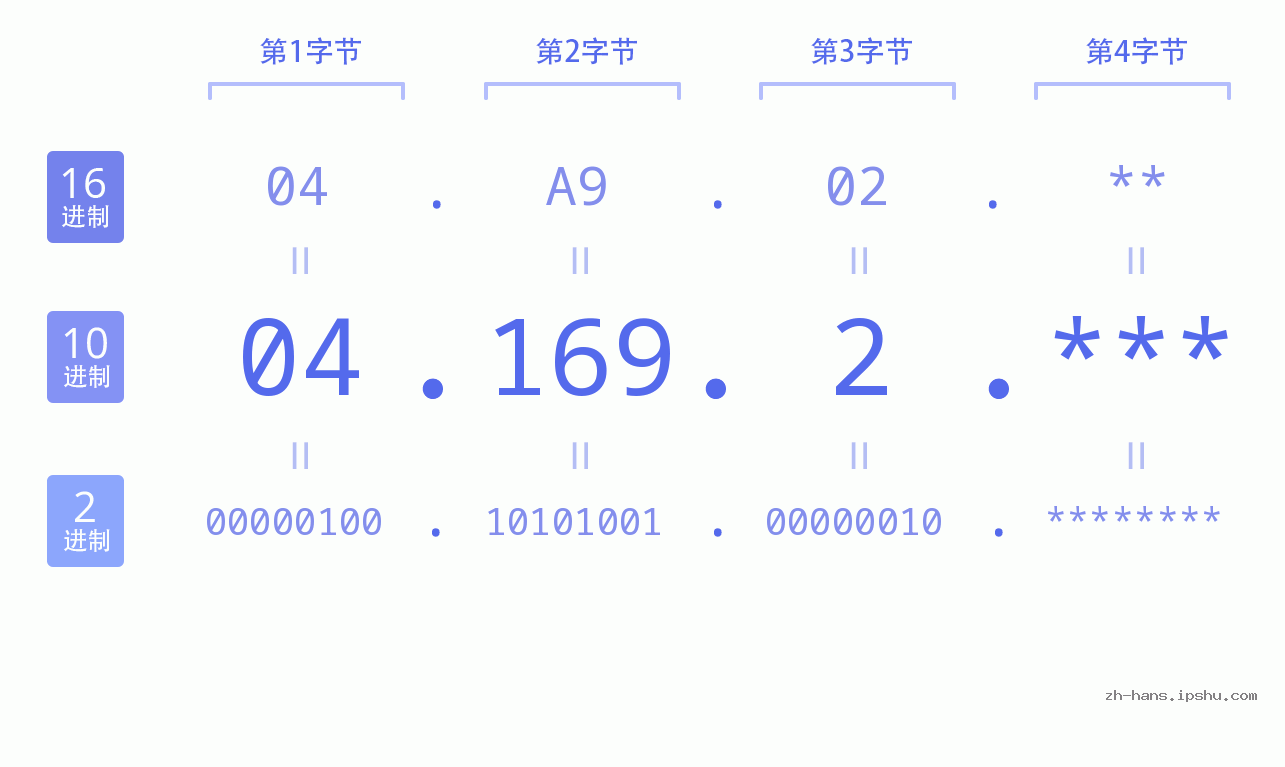 IP地址:04.169.2 数据结构图 二进制 十进制 十六进制 IPv4: 04.169.2 网络类型 网络号 主机号