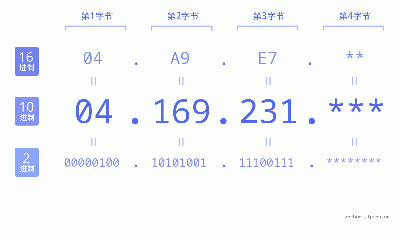 IP地址:04.169.231 数据结构图 二进制 十进制 十六进制 IPv4: 04.169.231 网络类型 网络号 主机号
