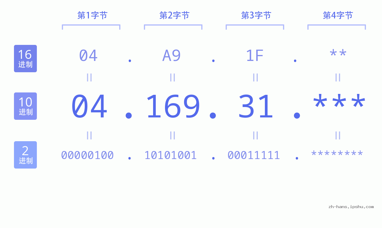 IP地址:04.169.31 数据结构图 二进制 十进制 十六进制 IPv4: 04.169.31 网络类型 网络号 主机号