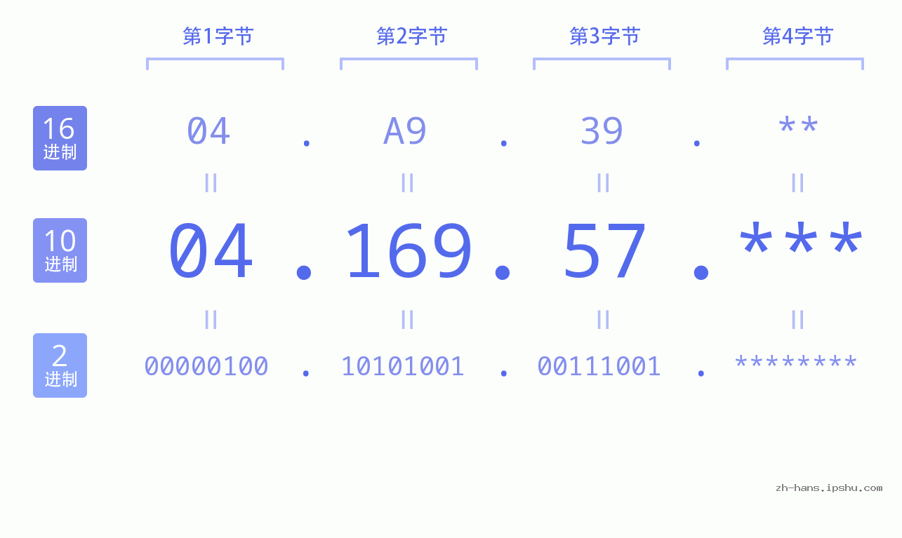 IP地址:04.169.57 数据结构图 二进制 十进制 十六进制 IPv4: 04.169.57 网络类型 网络号 主机号