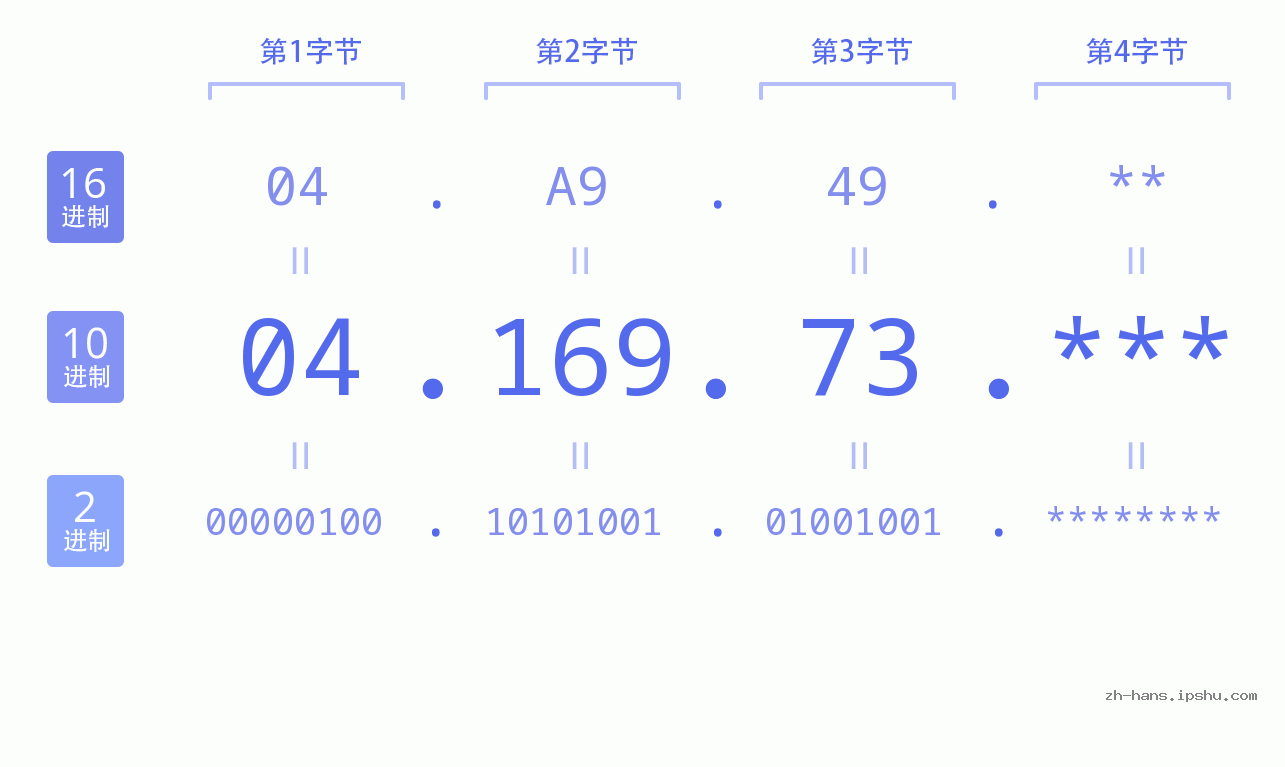 IP地址:04.169.73 数据结构图 二进制 十进制 十六进制 IPv4: 04.169.73 网络类型 网络号 主机号