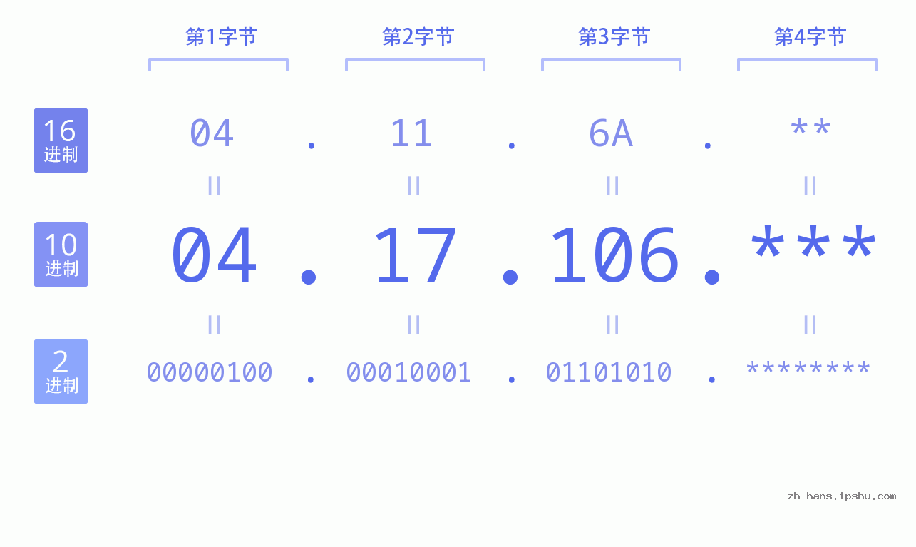IP地址:04.17.106 数据结构图 二进制 十进制 十六进制 IPv4: 04.17.106 网络类型 网络号 主机号