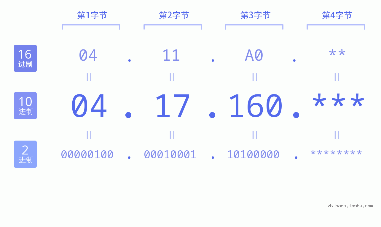 IP地址:04.17.160 数据结构图 二进制 十进制 十六进制 IPv4: 04.17.160 网络类型 网络号 主机号