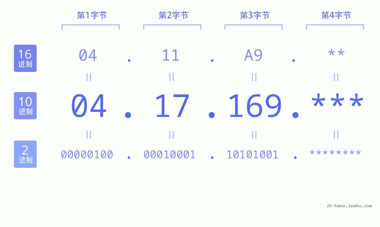 IP地址:04.17.169 数据结构图 二进制 十进制 十六进制 IPv4: 04.17.169 网络类型 网络号 主机号