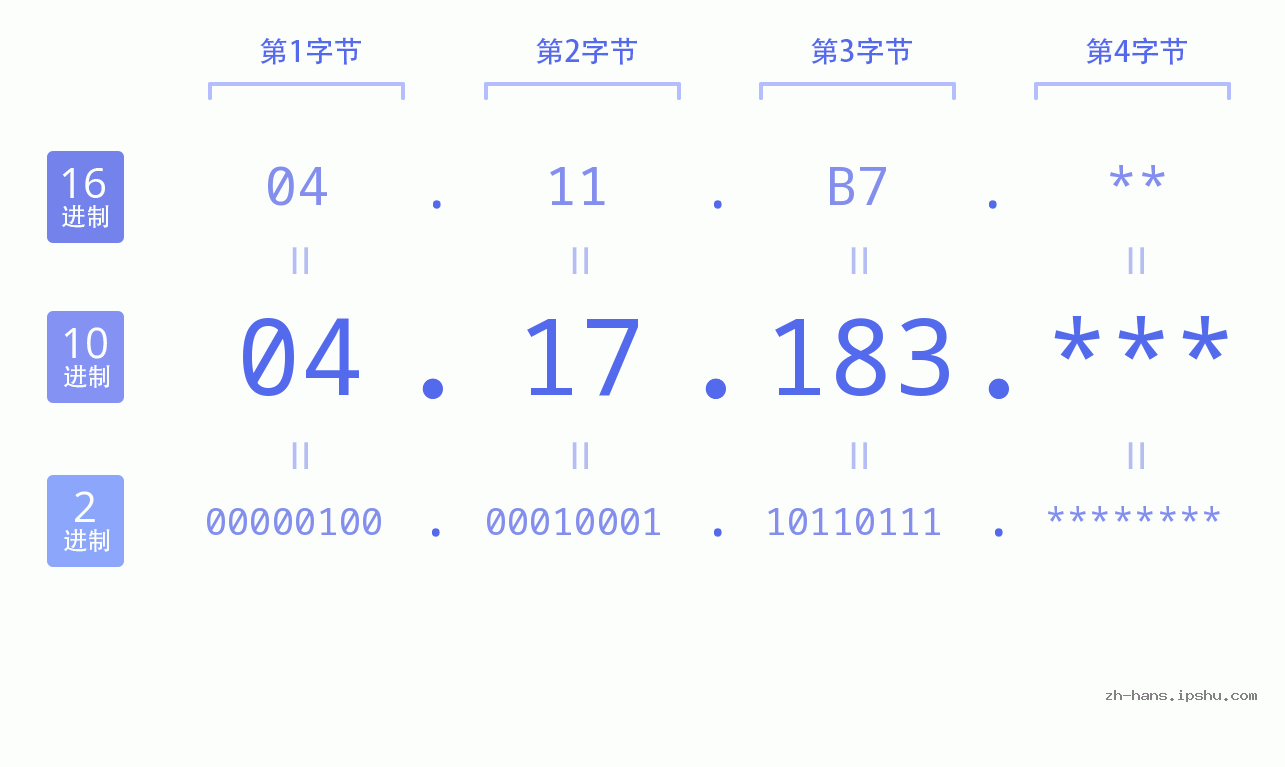IP地址:04.17.183 数据结构图 二进制 十进制 十六进制 IPv4: 04.17.183 网络类型 网络号 主机号