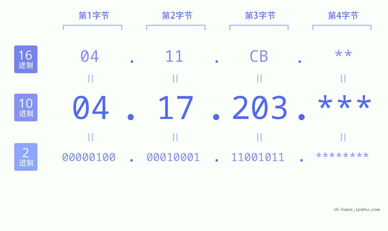 IP地址:04.17.203 数据结构图 二进制 十进制 十六进制 IPv4: 04.17.203 网络类型 网络号 主机号