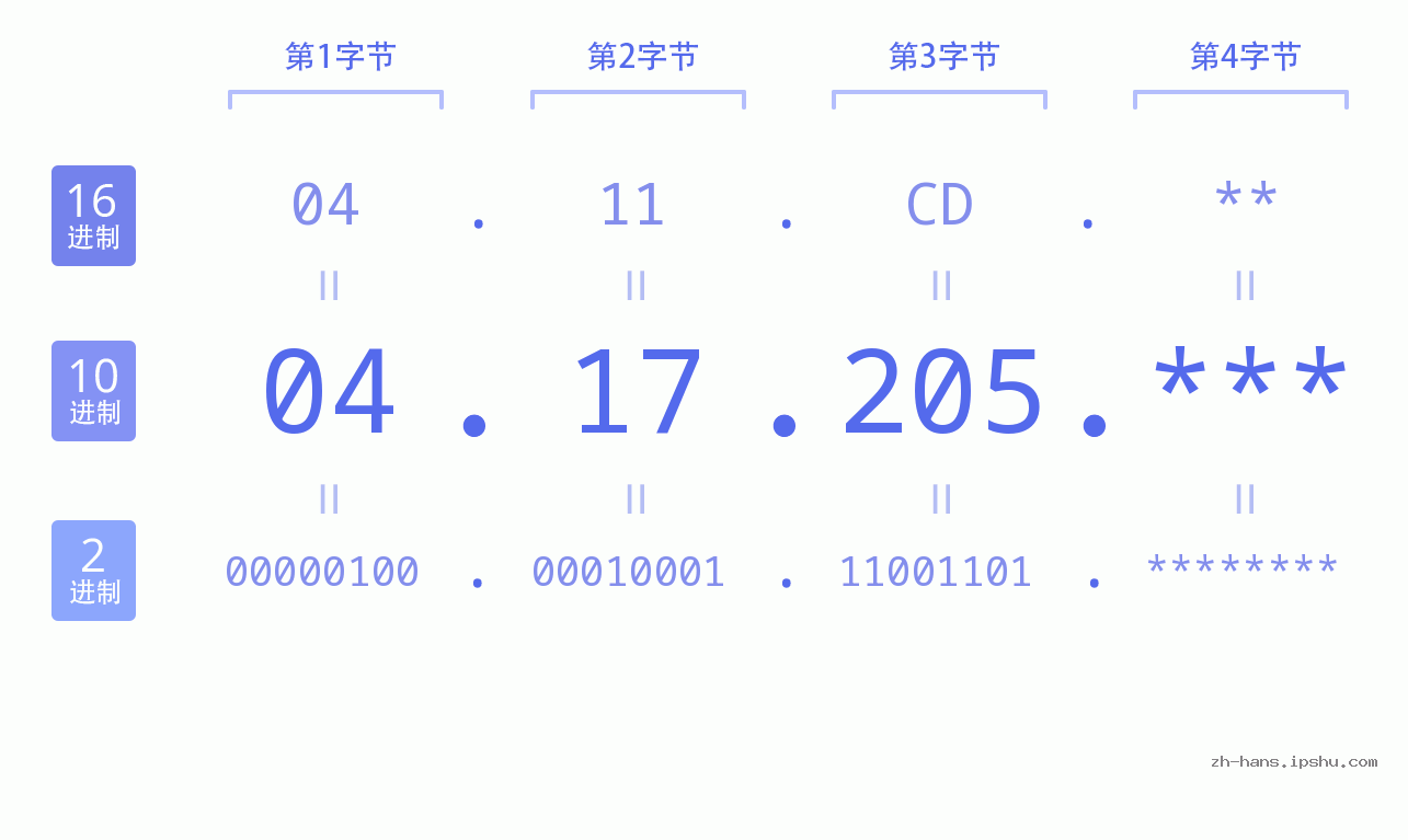 IP地址:04.17.205 数据结构图 二进制 十进制 十六进制 IPv4: 04.17.205 网络类型 网络号 主机号