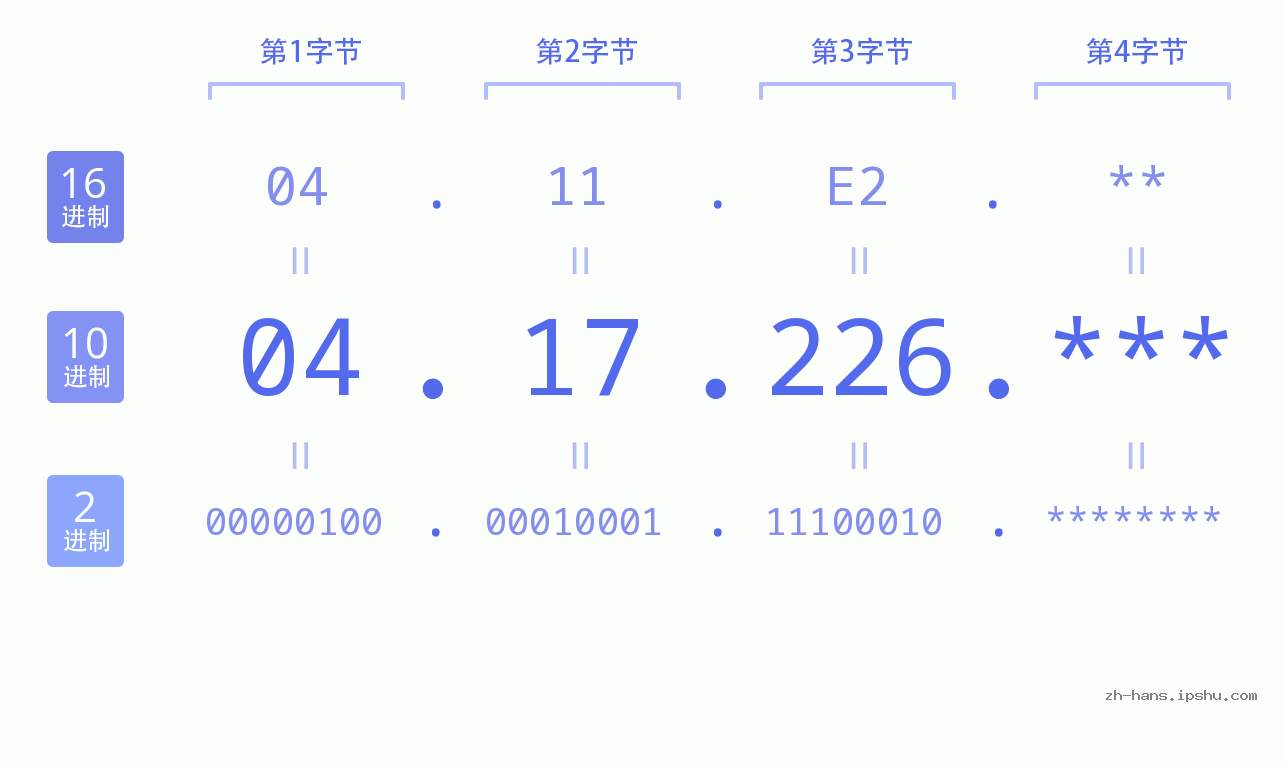 IP地址:04.17.226 数据结构图 二进制 十进制 十六进制 IPv4: 04.17.226 网络类型 网络号 主机号