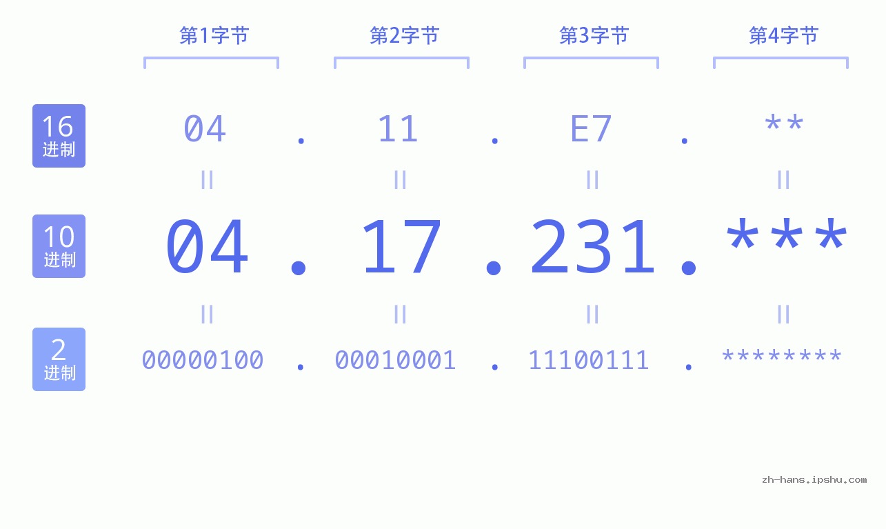 IP地址:04.17.231 数据结构图 二进制 十进制 十六进制 IPv4: 04.17.231 网络类型 网络号 主机号
