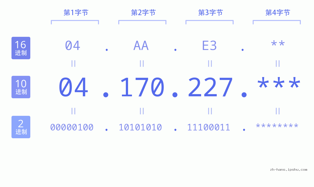 IPv4: 04.170.227 网络类型 网络号 主机号