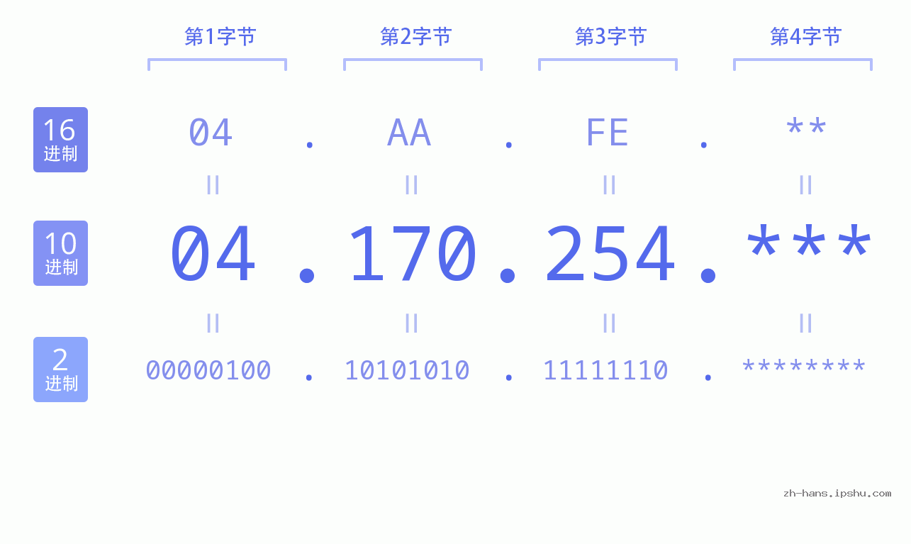 IP地址:04.170.254 数据结构图 二进制 十进制 十六进制 IPv4: 04.170.254 网络类型 网络号 主机号