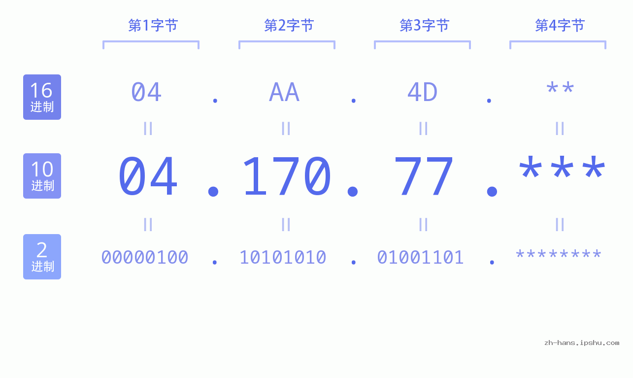 IP地址:04.170.77 数据结构图 二进制 十进制 十六进制 IPv4: 04.170.77 网络类型 网络号 主机号