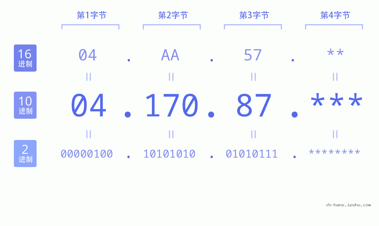 IP地址:04.170.87 数据结构图 二进制 十进制 十六进制 IPv4: 04.170.87 网络类型 网络号 主机号
