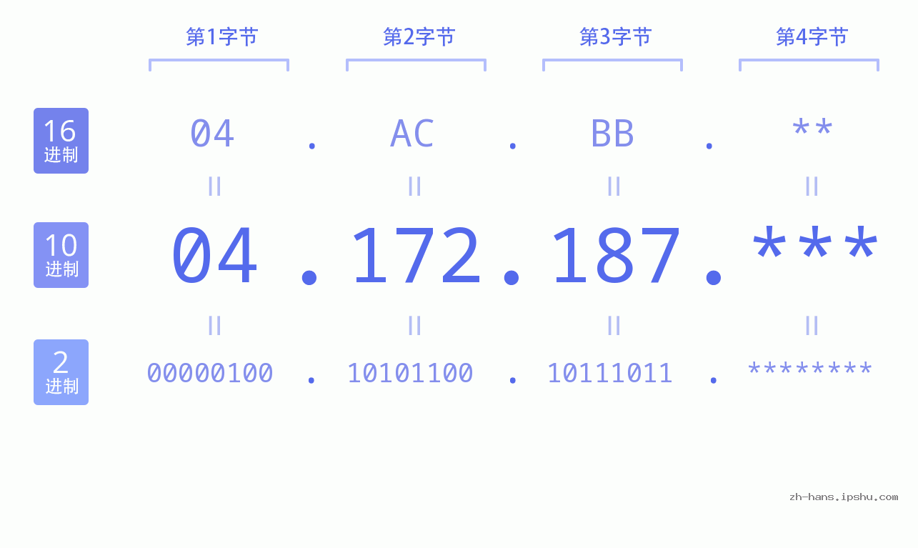 IP地址:04.172.187 数据结构图 二进制 十进制 十六进制 IPv4: 04.172.187 网络类型 网络号 主机号