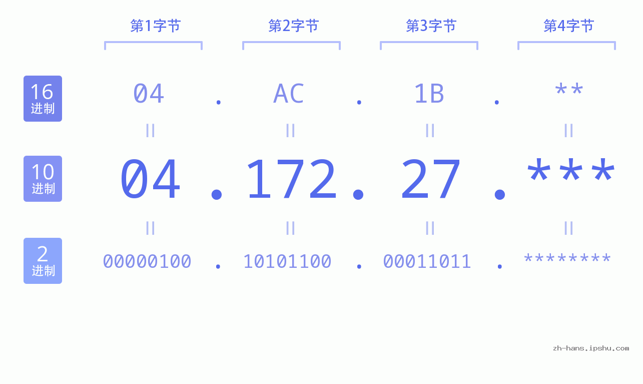 IP地址:04.172.27 数据结构图 二进制 十进制 十六进制 IPv4: 04.172.27 网络类型 网络号 主机号