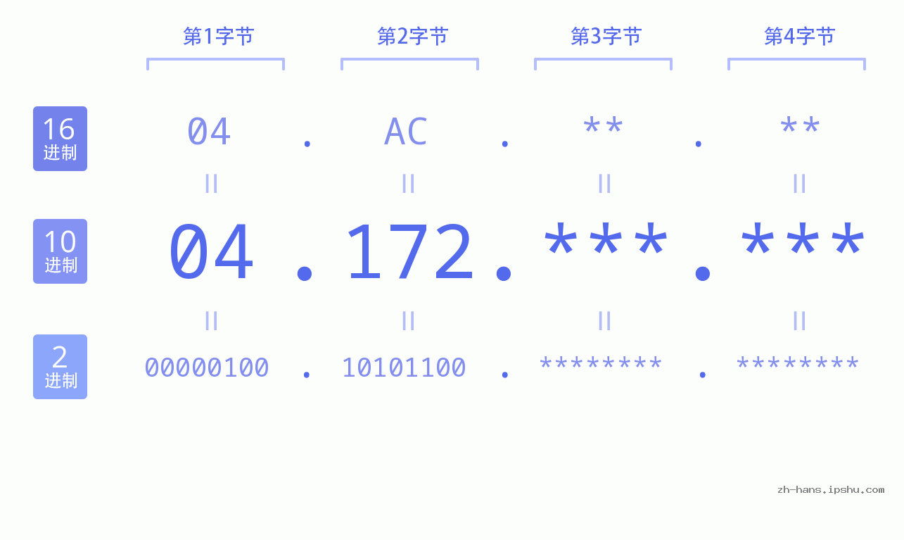 IP地址:04.172 数据结构图 二进制 十进制 十六进制 IPv4: 04.172 网络类型 网络号 主机号