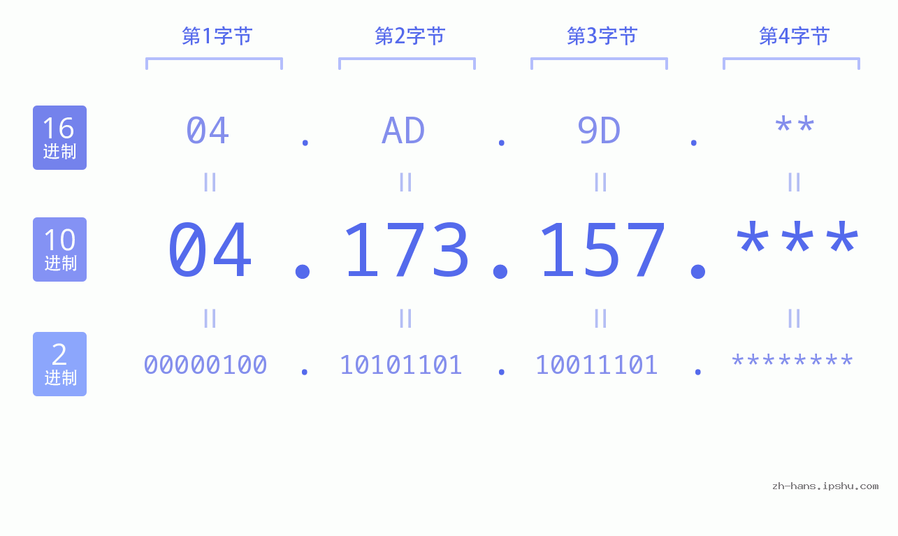 IP地址:04.173.157 数据结构图 二进制 十进制 十六进制 IPv4: 04.173.157 网络类型 网络号 主机号