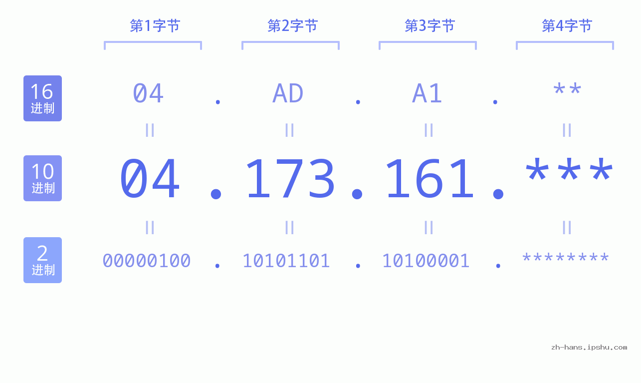 IP地址:04.173.161 数据结构图 二进制 十进制 十六进制 IPv4: 04.173.161 网络类型 网络号 主机号