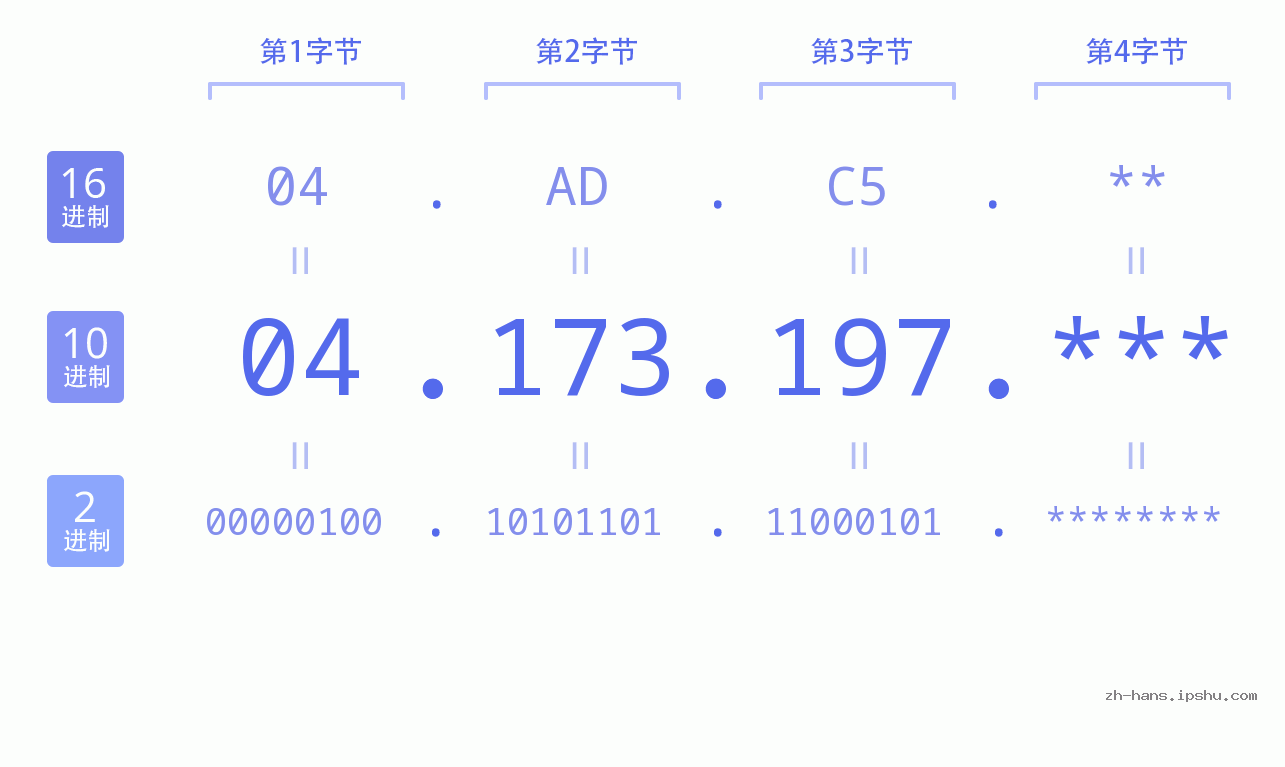 IP地址:04.173.197 数据结构图 二进制 十进制 十六进制 IPv4: 04.173.197 网络类型 网络号 主机号