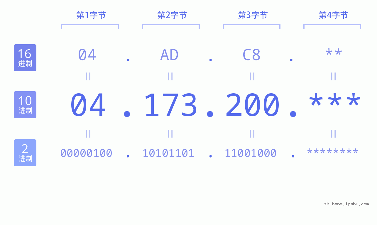 IP地址:04.173.200 数据结构图 二进制 十进制 十六进制 IPv4: 04.173.200 网络类型 网络号 主机号