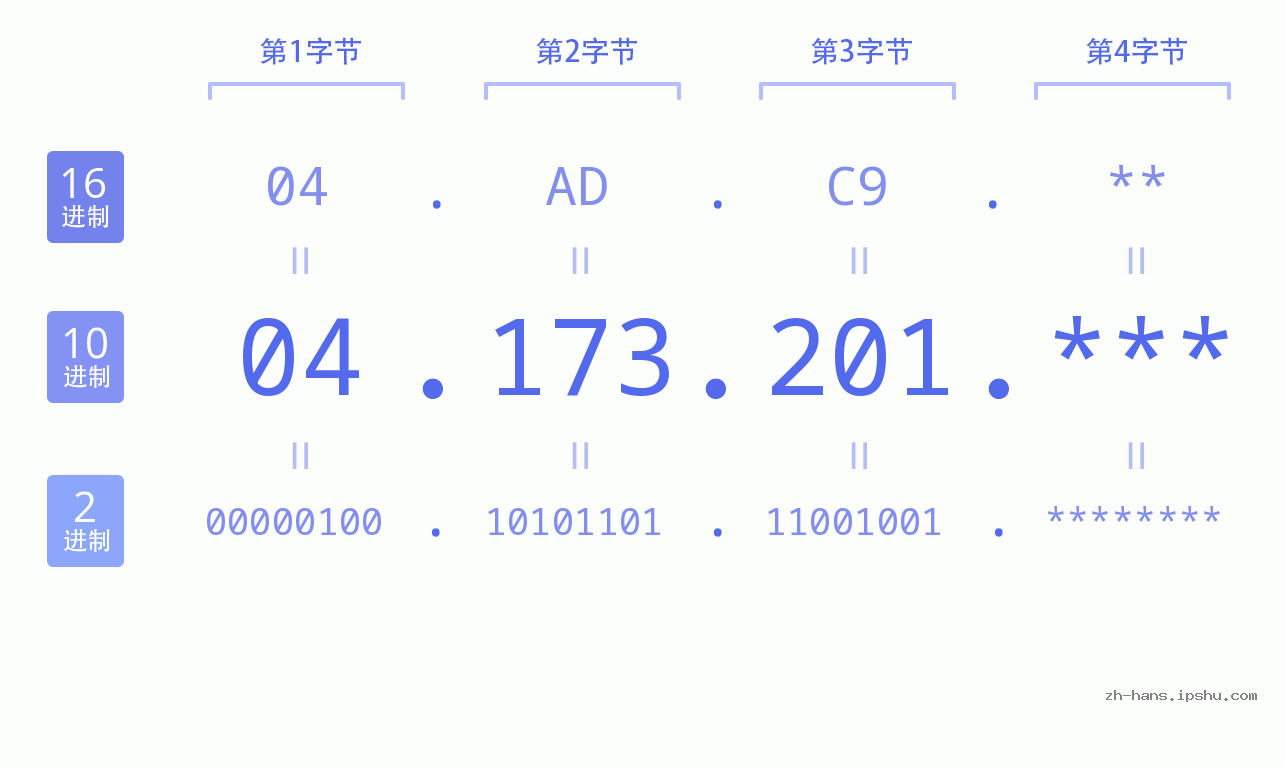 IP地址:04.173.201 数据结构图 二进制 十进制 十六进制 IPv4: 04.173.201 网络类型 网络号 主机号