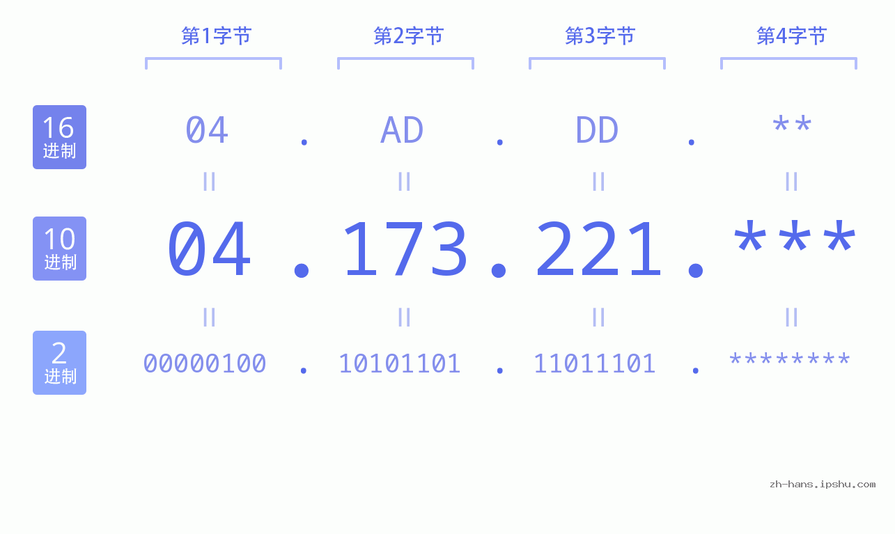 IP地址:04.173.221 数据结构图 二进制 十进制 十六进制 IPv4: 04.173.221 网络类型 网络号 主机号