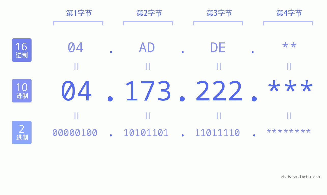 IP地址:04.173.222 数据结构图 二进制 十进制 十六进制 IPv4: 04.173.222 网络类型 网络号 主机号