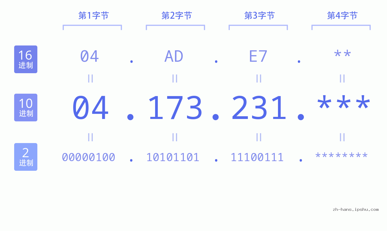 IP地址:04.173.231 数据结构图 二进制 十进制 十六进制 IPv4: 04.173.231 网络类型 网络号 主机号