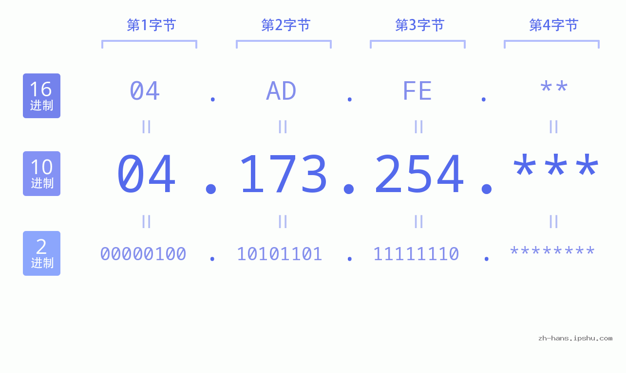 IP地址:04.173.254 数据结构图 二进制 十进制 十六进制 IPv4: 04.173.254 网络类型 网络号 主机号