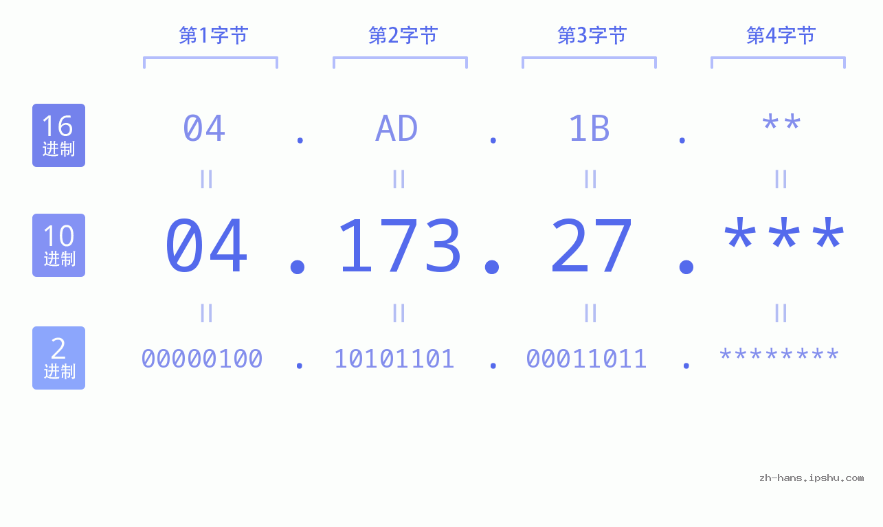 IP地址:04.173.27 数据结构图 二进制 十进制 十六进制 IPv4: 04.173.27 网络类型 网络号 主机号