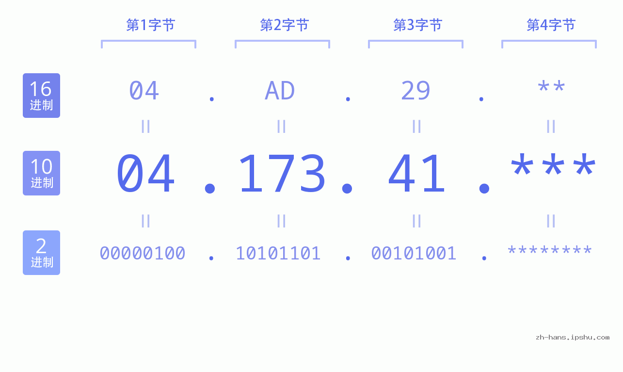 IP地址:04.173.41 数据结构图 二进制 十进制 十六进制 IPv4: 04.173.41 网络类型 网络号 主机号