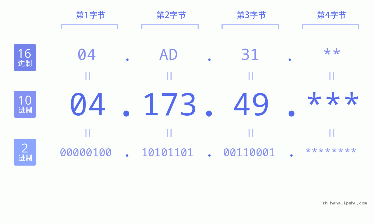 IP地址:04.173.49 数据结构图 二进制 十进制 十六进制 IPv4: 04.173.49 网络类型 网络号 主机号