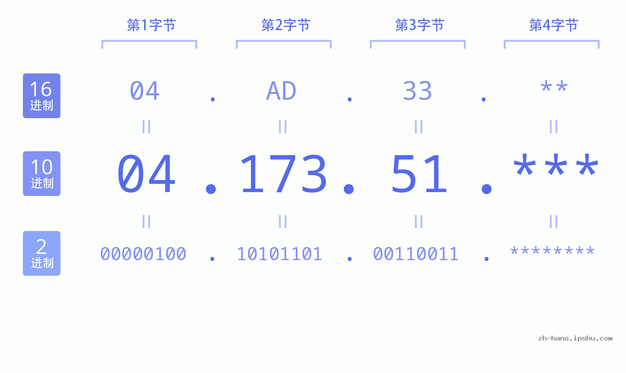 IP地址:04.173.51 数据结构图 二进制 十进制 十六进制 IPv4: 04.173.51 网络类型 网络号 主机号
