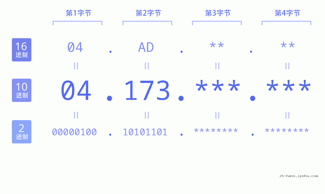 IP地址:04.173 数据结构图 二进制 十进制 十六进制 IPv4: 04.173 网络类型 网络号 主机号