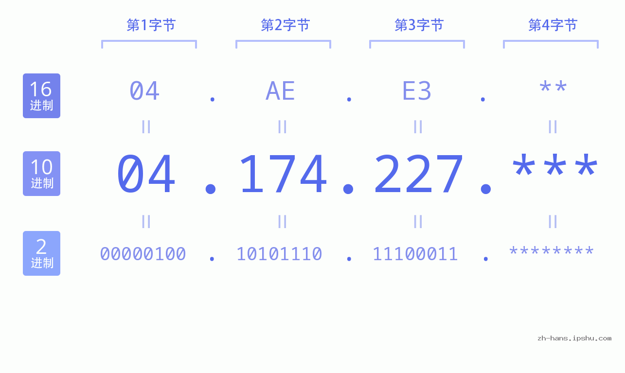 IP地址:04.174.227 数据结构图 二进制 十进制 十六进制 IPv4: 04.174.227 网络类型 网络号 主机号