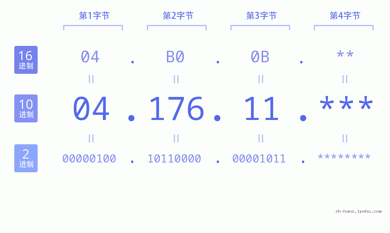 IP地址:04.176.11 数据结构图 二进制 十进制 十六进制 IPv4: 04.176.11 网络类型 网络号 主机号