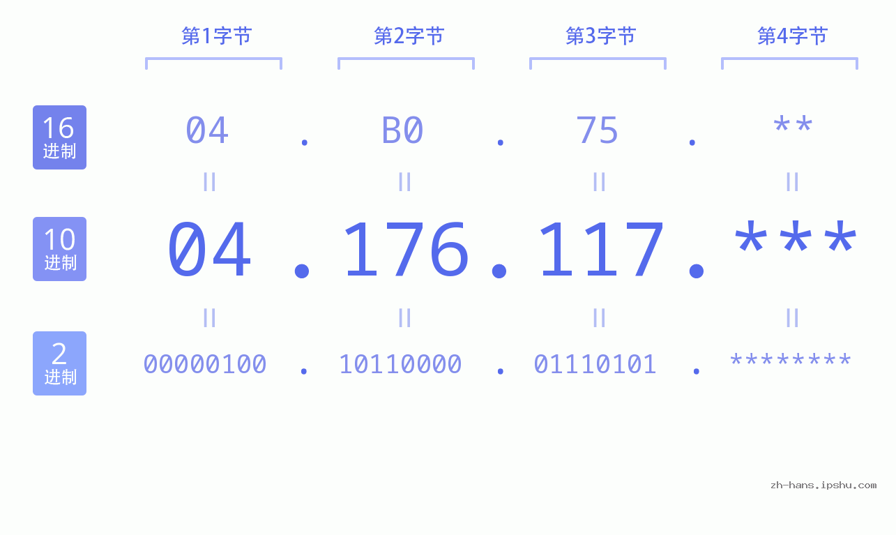 IP地址:04.176.117 数据结构图 二进制 十进制 十六进制 IPv4: 04.176.117 网络类型 网络号 主机号