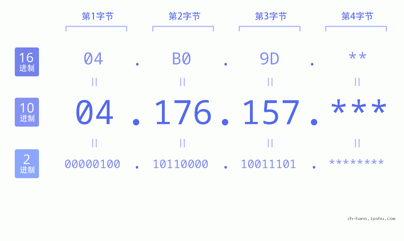 IP地址:04.176.157 数据结构图 二进制 十进制 十六进制 IPv4: 04.176.157 网络类型 网络号 主机号